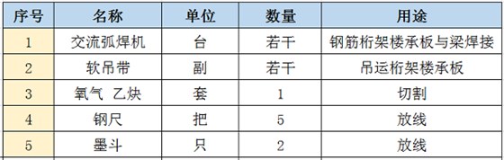 現(xiàn)場配置施工機具