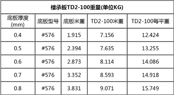 TD2-100鋼筋桁架樓承板規格