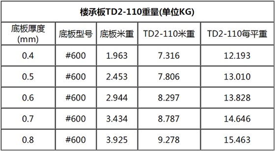 TD2-110鋼筋桁架樓承板規(guī)格表