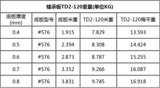 TD2-120鋼筋桁架樓承板規格表