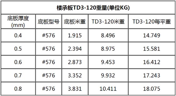 TD3-120鋼筋桁架樓承板規(guī)格表