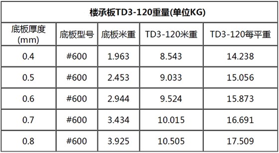 TD3-120鋼筋桁架樓承板規(guī)格表